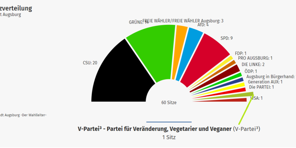 V-Partei³ zieht erstmals in ein (Kommunal-)Parlament ein